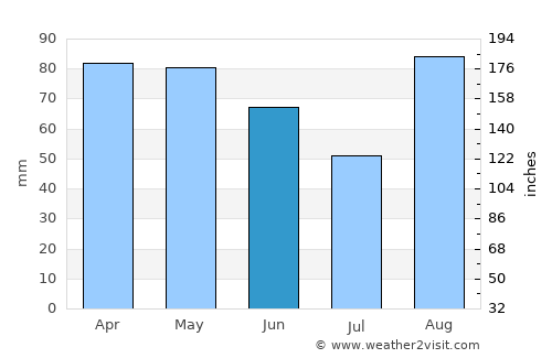Pag average rain in June