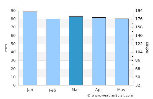 Pag average rain in March