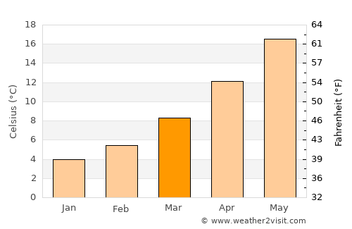 Pag average temperature in March