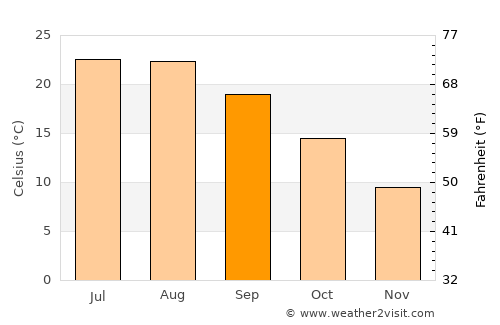 Pag average temperature in September