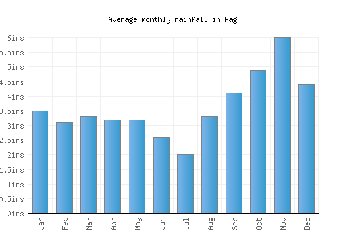 Pag monthly rainfall chart (inches)