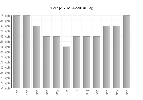 Pag average winspeed by month (mph)