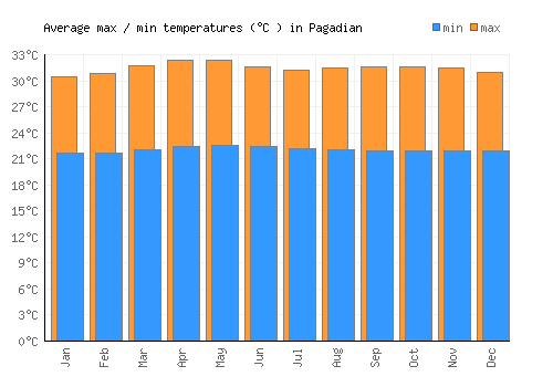 Pagadian average minimum / maximum temperatures (Celsius)