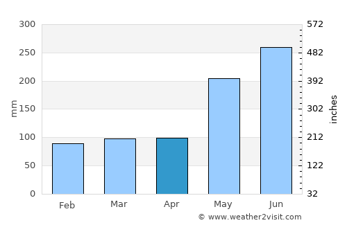 Pagadian average rain in April
