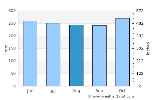 Pagadian average rain in August