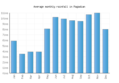 Pagadian monthly rainfall chart (inches)