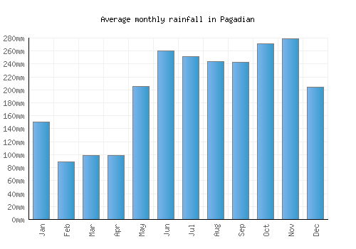 Pagadian monthly rainfall chart (mm)