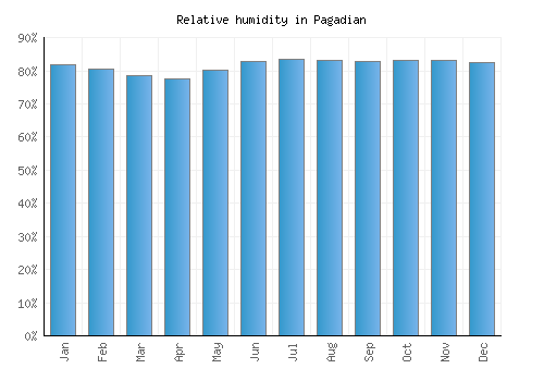 Pagadian relative humidity averages