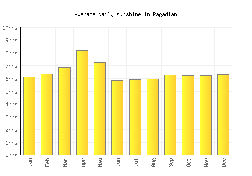 Pagadian average daily sunshine chart