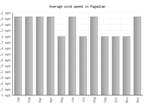Pagadian average winspeed by month (mph)
