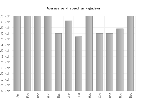 Pagadian average winspeed by month (km/h)