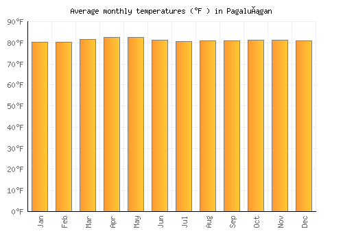 Pagaluñgan average temperature chart (Fahrenheit)