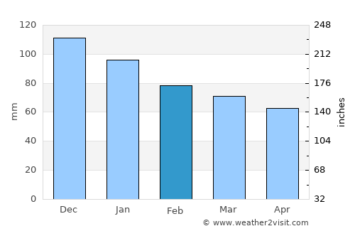 Pagani average rain in February