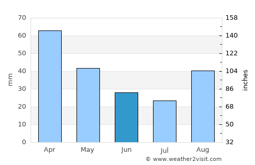 Pagani average rain in June