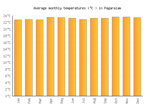 Pagaralam average temperature chart (Celsius)
