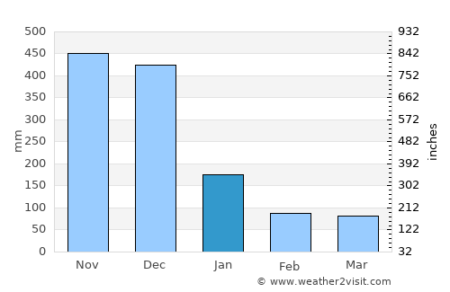 Pagbilao average rain in January