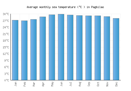Pagbilao average sea temperature chart (Celsius)