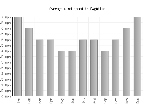 Pagbilao average winspeed by month (mph)