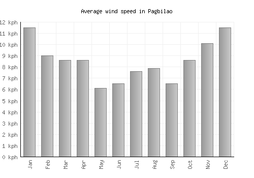 Pagbilao average winspeed by month (km/h)