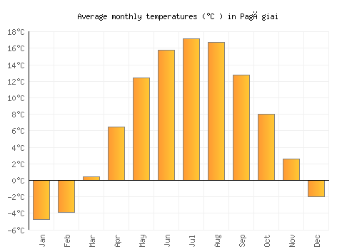Pagėgiai average temperature chart (Celsius)