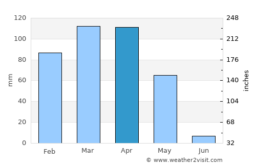 Paghmān average rain in April