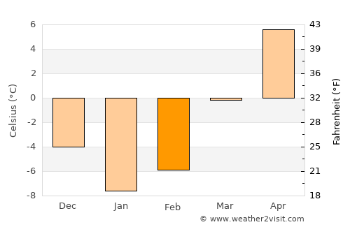 Paghmān average temperature in February