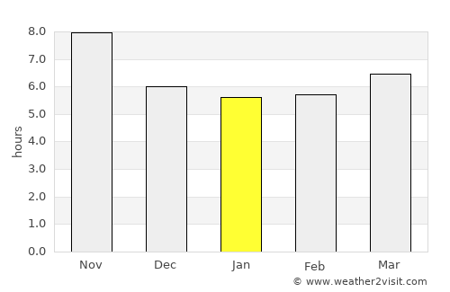 Paghmān average rain in January