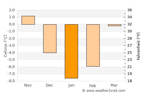 Paghmān average temperature in January