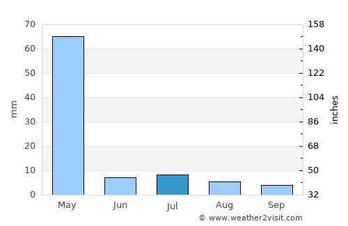 Paghmān average rain in July