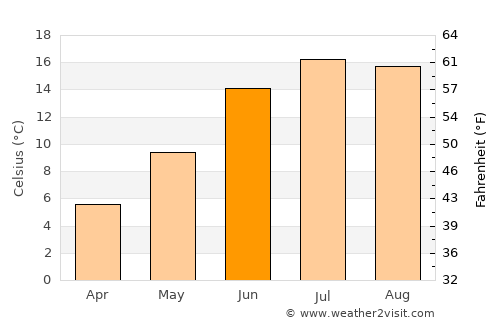 Paghmān average temperature in June