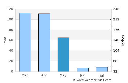 Paghmān average rain in May