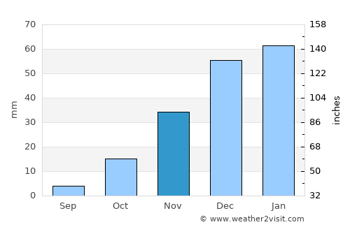 Paghmān average rain in November