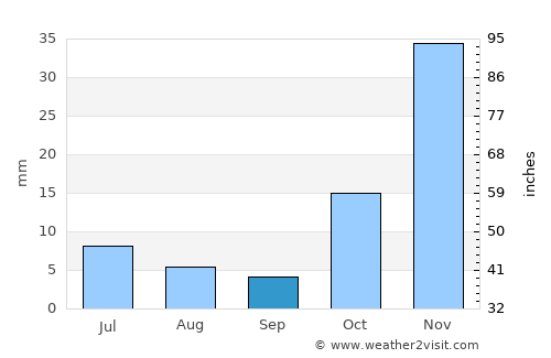 Paghmān average rain in September