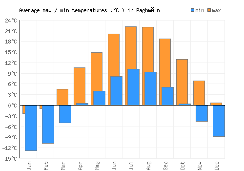 Paghmān average minimum / maximum temperatures (Celsius)