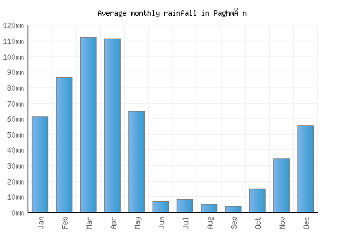 Paghmān monthly rainfall chart (mm)