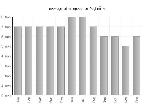 Paghmān average winspeed by month (mph)