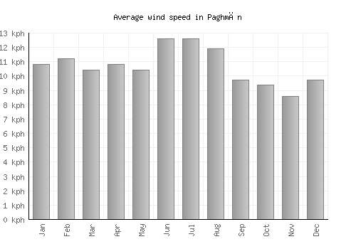 Paghmān average winspeed by month (km/h)