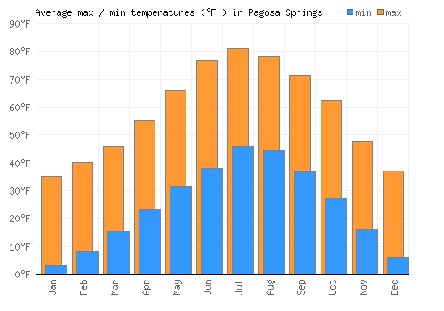 Pagosa Springs average minimum / maximum temperatures (Fahrenheit)