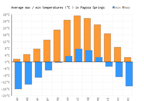Pagosa Springs average minimum / maximum temperatures (Celsius)