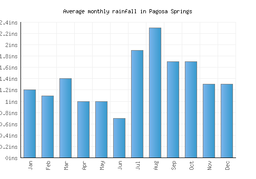 Pagosa Springs monthly rainfall chart (inches)