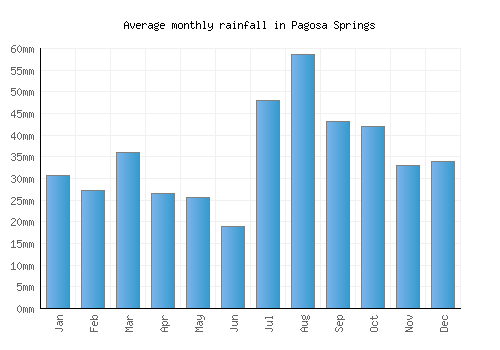 Pagosa Springs monthly rainfall chart (mm)