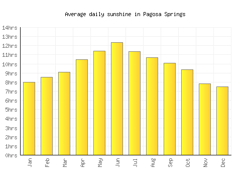 Pagosa Springs average daily sunshine chart