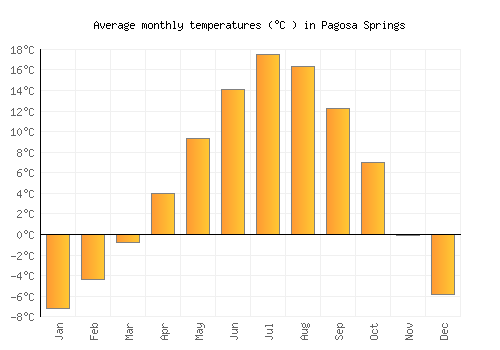 Pagosa Springs average temperature chart (Celsius)