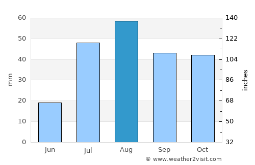 Pagosa Springs average rain in August
