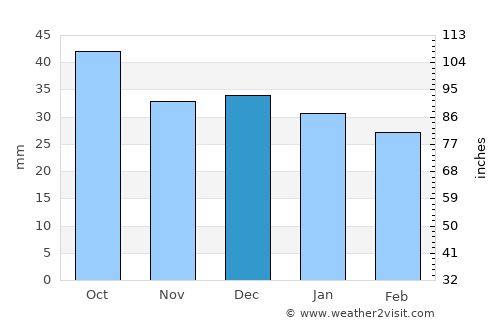 Pagosa Springs average rain in December