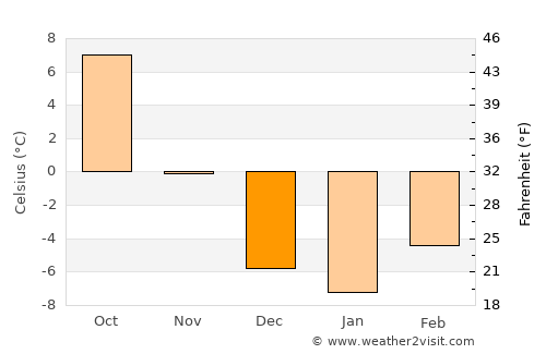 Pagosa Springs average temperature in December