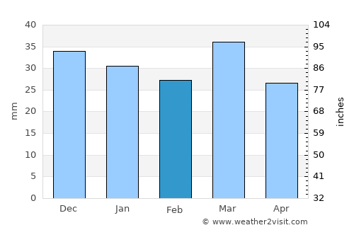 Pagosa Springs average rain in February