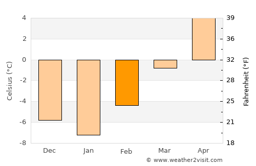 Pagosa Springs average temperature in February