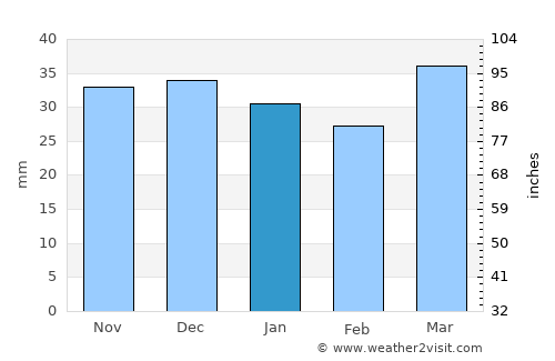 Pagosa Springs average rain in January