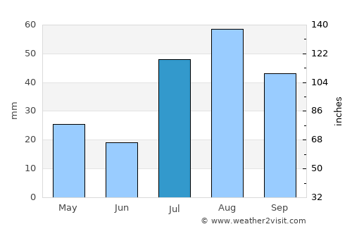 Pagosa Springs average rain in July